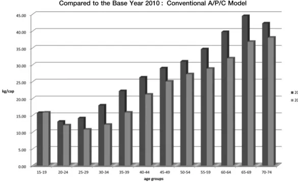 Figure 1B Projected Per capita At-home Consumption of Rice by Age in 2020, Compared to Base Year 2010 : Augmented Cohort Model