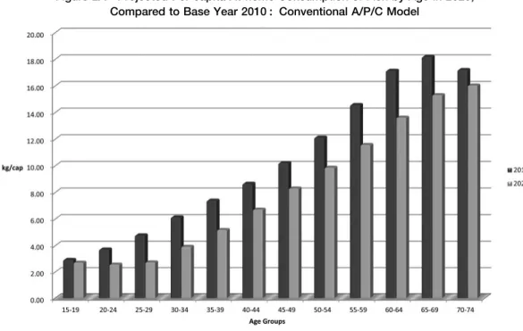 Figure 2A Projected Per capita At-home Consumption of Fish by Age in 2020, Compared to Base Year 2010 : Conventional A/P/C Model