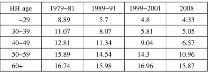 Table 1 provides per capita household consumption of fresh fish classified by HH age groups over the 30 year period from 1980 (Mori and Saegusa, 2010)