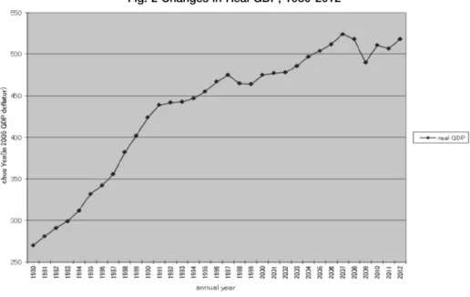 Fig. 2 Changes in Real GDP, 1980-2012