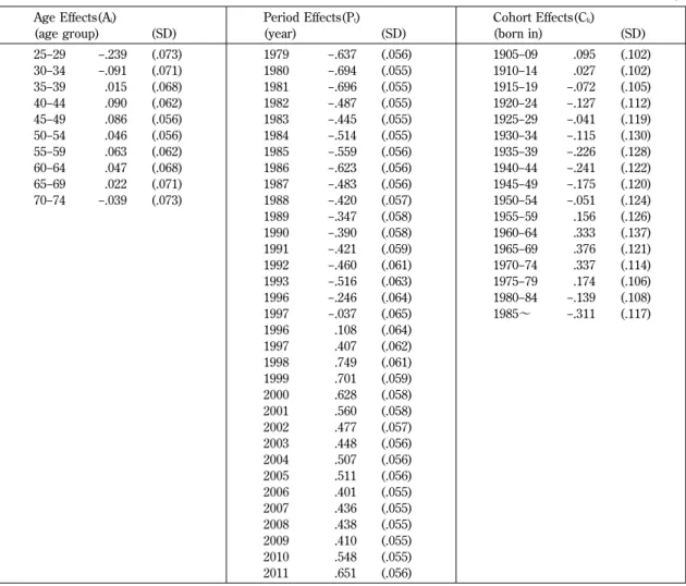 Table 8. Individual Wine Consumption Decomposed by Age, Period, and Cohort Effects : Bayesian Estimator Model