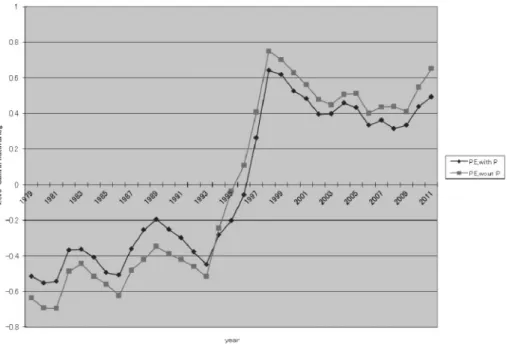 Fig. 3 Comparison of Period Effects in Wine Consumption, Deriverd with and without Price, 1979-2011