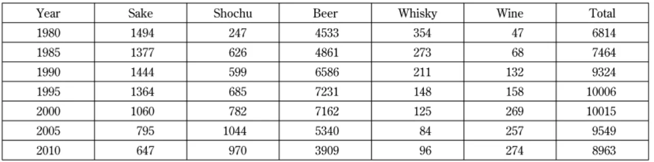 Table 1. Consumption of Alcoholic Beverages in Japan, 1980 to 2010 (1000 kl)