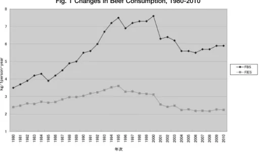 Fig. 1 Changes in Beef Consumption, 1980-2010