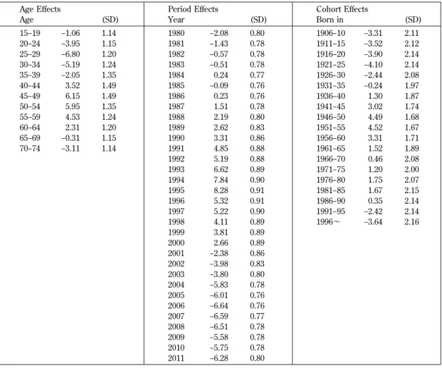 Table 3. Individual At-home Beef Consumption Decomposed into Age/ Period/ Cohort Effects by Bayesian Estimator