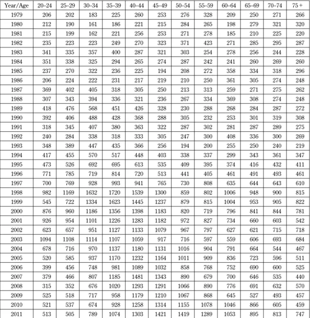 Table 5. Estimated per capita Wine Consumption at Home by Age, 1979-2011 (cc/Year) Year/Age 20−24 25−29 30−34 35−39 40−44 45−49 50−54 55−59 60−64 65−69 70−74 75＋ 1979 206 202 183 225 260 253 276 328 209 250 271 266 1980 212 190 161 186 221 215 284 265 198 