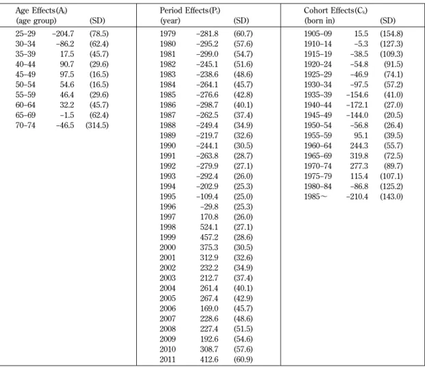 Table 6. Individual Wine Consumption Decomposed by Age, Period, and Cohort Effects : Bayesian Estimator Model