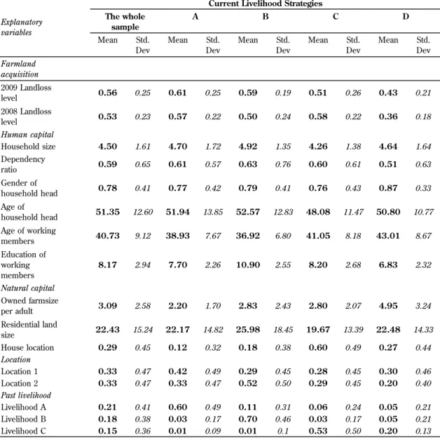 Table 6 : Summary statistics of explanatory variables by livelihood strategies