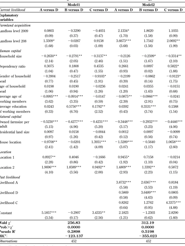 Table 7 : The Multinomial Logit estimation for households' livelihood strategy choices