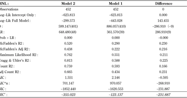 Table 10 : Measures of Fit for the Multinomial Logit Model