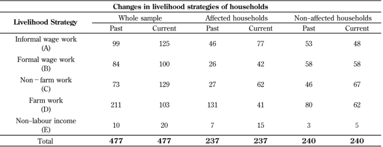 Table 1 : Households' past and current livelihood strategies