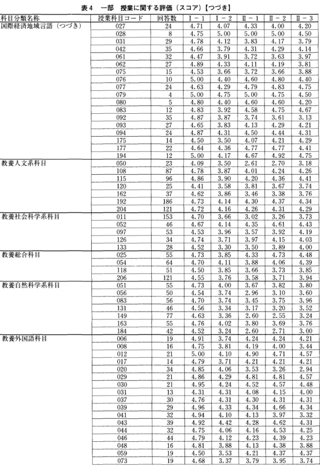 表 4 一部 授業に関する評価(スコア) [つづき] 科目分類名称、 授業科目コード 回答数 1 - 1  1 - 2  I I - 1  II - 2  I I - 3  国際経済地域百語(つづき) 7 2 0 24 71 