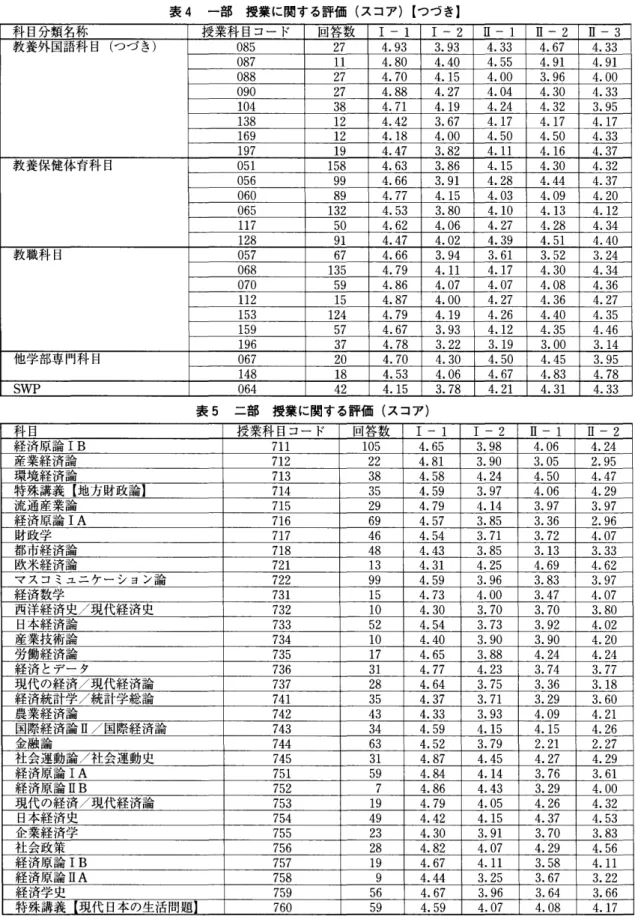 表 4 一部 授業に関する評価(スコア) [つづき] 科目分類名称 授業科目コード 回答数 1 - 1  1 - 2  1 1 - 1  11 - 2  11 - 3  教養外国語科目(つづき) 5 8 0 7 2 .93 4 3 .9 3 33 4