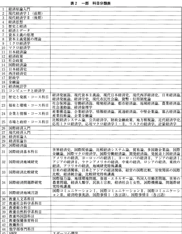 表 2 一 部 科 目 分 類 表 1  経済原論入門 2  現代経済学 1 目( 期jI) 3  現代経済学 n (後期) 4  経済思想 5  歴史と経済 6  経済とデータ 7  資本主義の原理 8  資本主義発展の理論 9  ミクロ経済学 10 マクロ経済学 11 日本経済論 12 経済政策 13 社会政策 14 国際経済論 15 日本経済史 16 西洋経済史 17 財政学 18 金融論 19 経済統計学 21 コンビュータと経済学 22 歴史と発展・コース科目 経済発展論，現代資本主義論市，現代日