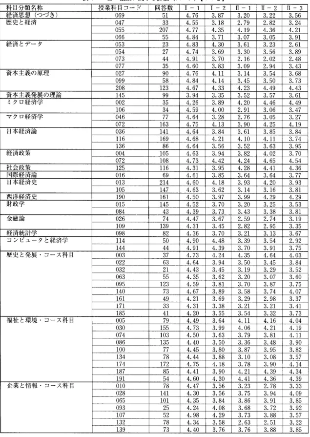 表 4 一部 授業に関する評価(スコア) [つづき] 科目分類名称 授業科目コード 回答数 1 - 1  1 - 2  1 1 - 1  11 - 2  1 1 - 3  経済思想(つづき) 9 6 0 1 5 
