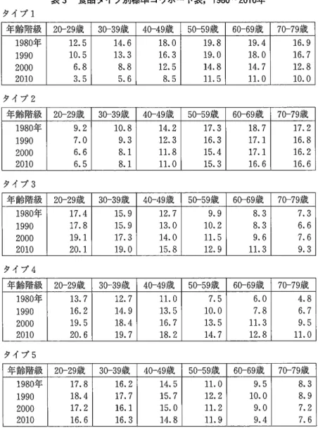 表 3 食品タイプ別標準コウホート表， 8 0 1 9 - 2 1 0 0 年 タイプ 2 年齢階級 9 -2 20 歳 9 -3 30 歳 49 40- 歳 1980 年 .2 9 8 0