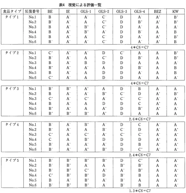 表 4 視覚による評価一覧