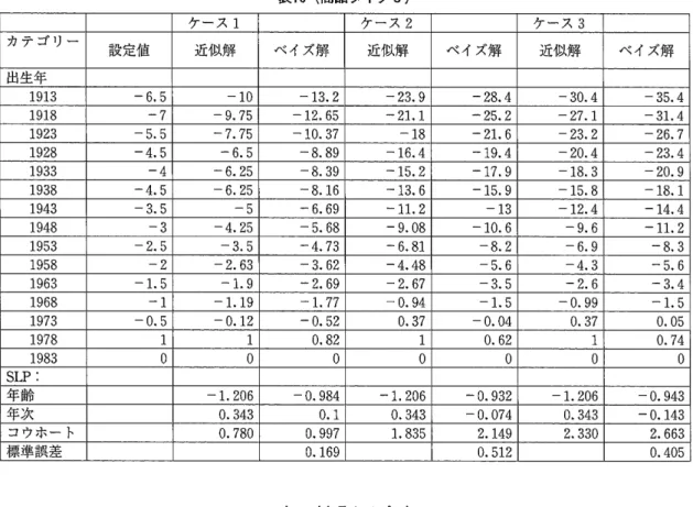 表 0 1 (商品タイプ 5) ケース 1 ケース 2 ケース 3 カテゴリー 設定値 近似解 ベイズ解 近似解 ベイズ解 近似解 ベイズ解 出生年 1913 -6.5  -10  -13.2  -23.9  -28.4  -30.4  -35.4  1918 -7  -9.75  -12.65  - 21 