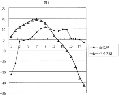 図 1 30 20 10 。 -10  -20  -30  -40  -50  参考文献 華山宣胤 ) 8 0 0 2 ( ["補論:拡張型 A/P/C モデルを用 い た 分 析 」 森 宏 他 「 コ ウ ホ ー ト 分 析 : 食 料 消 費 (再訪 )J r 専修経済学論集』第 3 4 巻第 2 号 ， 