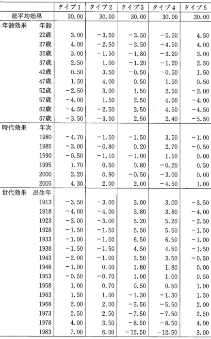 表 5 個の仮想食品タイプ:年齢・時代・出生世代効果 タイプ 1 タイプ 2 タイプ 3 タイプ 4 タイプ 5 総平均効果 0 0 . 0 3 0 0 . 0 3 0 0 