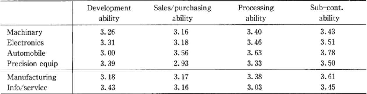 Table 3. 4　Four abilities by employee size (a&#34; sectors)