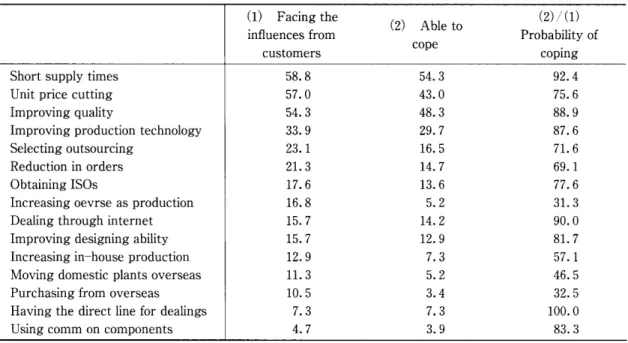 Table 3. 6　Four abilities by the ratio of in-house products (aH sectors)
