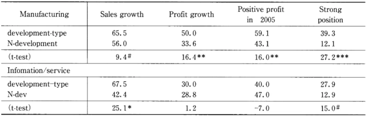 Table 3. 9　Performance of development-type SMEs
