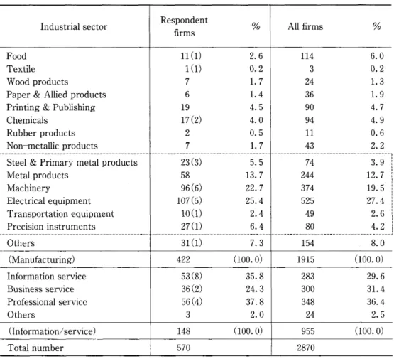 Table 2. 1 Distribution of respondent firms by industrial sector