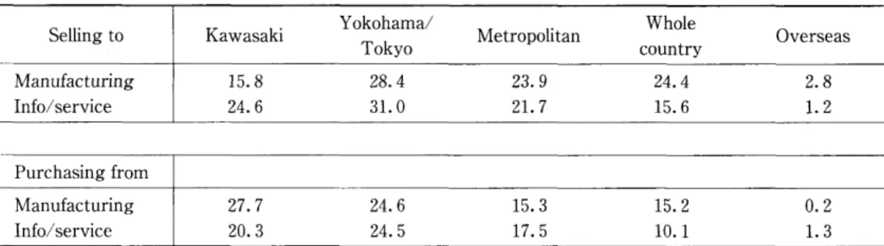 Table 2. 3　GeographicaHocation of sales and purchases Sellingto 噺v6ｶ楓彦WG&amp;友GVﾇ&amp;W薮fW'6V2 Manufacturlng R繝#ゅC#2纉#B紊&#34;繧 Ⅰnfo/service B緜3#縱R緜 Purchasing from  Manufacturlng r縱#B緜RR Ⅰnfo/service #B經r經貳ﾂ