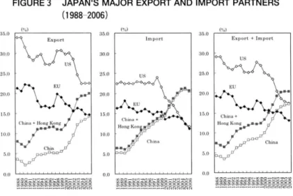 FIGURE  3  JAPAN'S  MAJOR  EXPORT  AND  IMPORT  PARTNERS 