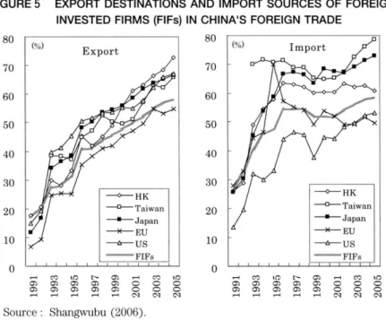 FIGURE  5  EXPORT  DESTINATIONS  AND  IMPORT  SOURCES  OF  FOREIGN 