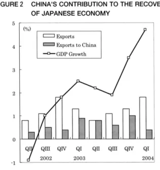 FIGURE  2  CHINA ' S CONTRIBUTION  TO  THE  RECOVERY  OF  JAPANESE  ECONOMY  5  (% )  4  3  2  O  -1 E 二コ Ex s rt poc:::コExsrto p o t China -0-・GDPGrowthQI  ll Q l l i Q QIV  QI 2002 2003 2004  Source :  Zhu : 4 0 0 2 ( ) 0 1