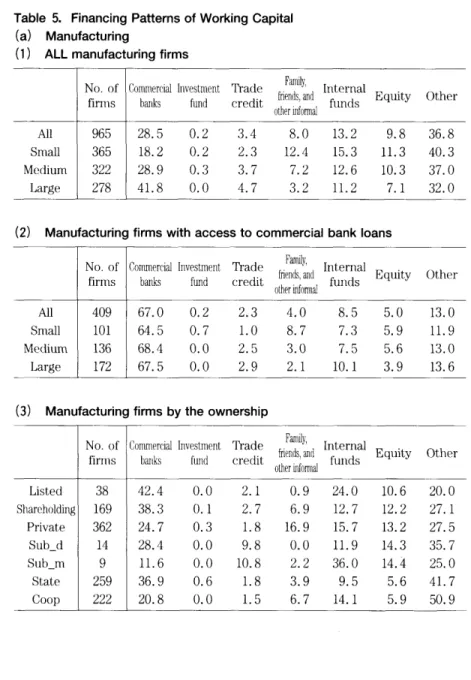 Table 5. FinancJng Patterns of Working Capital (a) Manufacturing