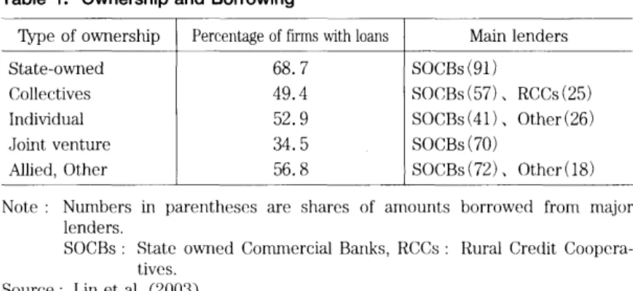Table 1. Ownership and Borrowing