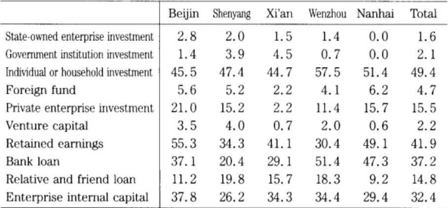 Table 3 reports the proportion of capital requirements covered by bank loans. As for the five-city average, 44.1% of all enterprises derive less than lO% of their required capital from bank loans, and 21.8% of enterprises obtain 10-50% from bank loans