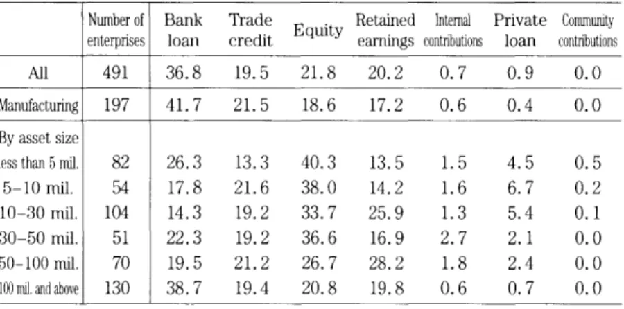 Table 4. Financlng Patterns of Private Enterprises in Guangdong Province Numberof enterprlSeS 賑CﾖVFF妨DWGGW'Cｦ匁觀yf6ﾉ~ﾆWf蹤V55ｨｮﾗUCv逞2