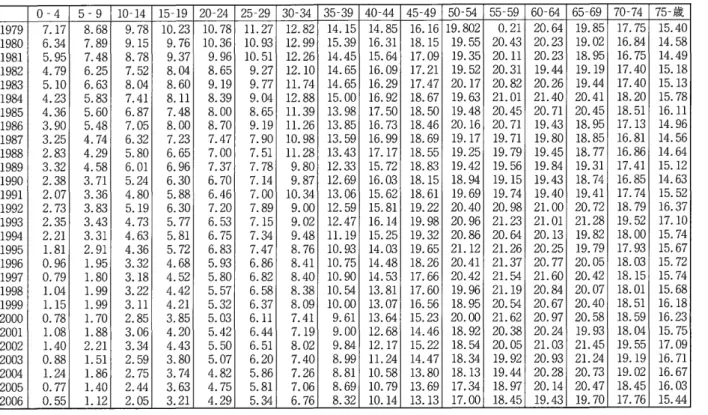 表 5 個人の年齢階級別家計内鮮魚消費の推移， 1 9 7 9 - 2 0 0 6 年 / g k ( 年) 。】 4 5-9  4 -1 0 1 19 - 15 24 - 20 5 2 】92 34 - 30 39 5- 3 44 0- 4 49 5- 4 - 0 5 日 5 5 】95 4 -6 0 6 69 5- 6 4 -7 70 - 5 7 歳 1979 7 1 7