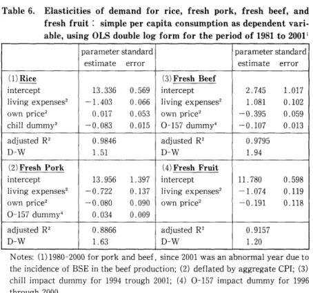 Table 6. Elasticities of demand forrice, fresh pork, fresh beef, and fresh fruit : Simple per capita consumption as dependent  vari-able, using OLS double log form for the period of 1981 to 20011