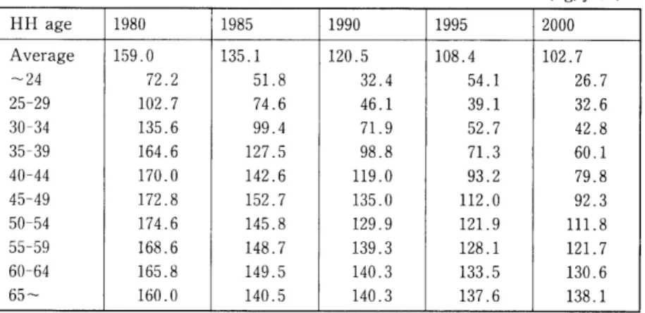 Table 7. Household consumption of fresh fruit by age groups of household head (HH), 1980, 1985, 1990, 1995, and 2000 (kg/year) HHage 塔1985 涛1995  AVerage S偵135.1 #絣108.4 &#34;縒 ～24 都&#34;51.8 &#34;紕54.1 b縒 25-29 &#34;縒74.6 鼎b39.1 &#34;綯 30-34 3R綯99.4 都纈52.