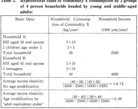 Table 2. Hypothetical cases of commodity x consumption by 2 groups of 4 person households headed by young and middle-aged adults: BasicData 陪6VﾆD67VﾗﾔW6VﾆHuFR tionofCommodityX  (kg/year)(1000yen/year)  HouseholdA: HHaged30andspouse  2childrenageunder5 