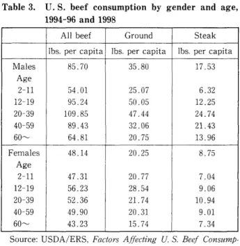 Table 3.日.S. beef consumption by gender and age, 1994-96 and 1998 Allbeef 背&amp;襭Steak  lbs.percapita 免'2W&amp;6友lbs.percapita  Males Age 2-ll 塔R縱35.80 r經2 54,01 Rr6.32  12-19 涛RB50.05 %R 20-39 偵コ47.44 B縱B 40-59 塔偵C232.06 紊2 60- 田B繝20.75 2纉b Females Age 2-