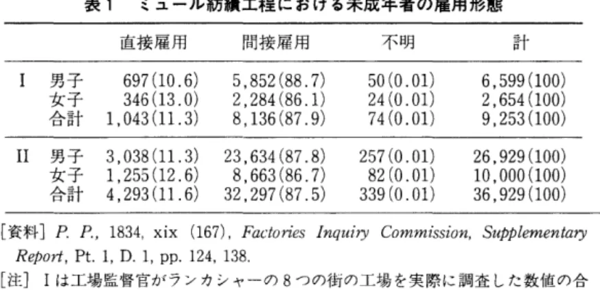 表 1 ミュール紡績工程における未成年者の雇用形態 直接雇用 間接雇用 不明 計 男子 ) 6 10 ( ( ( 7 9 6 ) )  5 ，8.7)2(885 01) (0