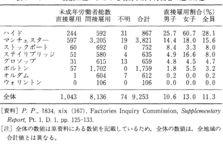 表 2 ミュール紡績工程における地域別未成年労働者の雇用形態 未成年労働者総数 直接雇用割合全(%員 )  直 接 雇 用 間 接 雇 用 不 明 合 計 男 子 女 子 ハイド 244 2 59 1 3 867 5.7 2 .7 60 .1 28 マンチェスター 597 3 ，520 9 1 3.821 14.4 18.0 15.6 ストックポート 60 92 6 。 752 4 8