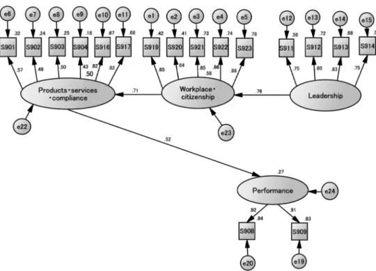 Figure 5 Causal Model using Four Factors
