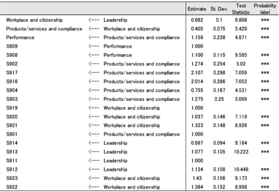 Table 5 Standardized Estimates of the Causal Model