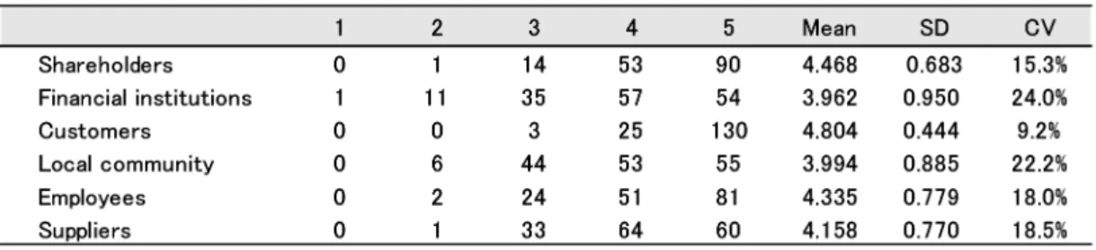 Table 2. The Stakeholders on which Japanese Business Managers Place the Most Importance