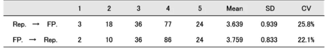 Table 3. Relationship between Reputation and Financial Performance