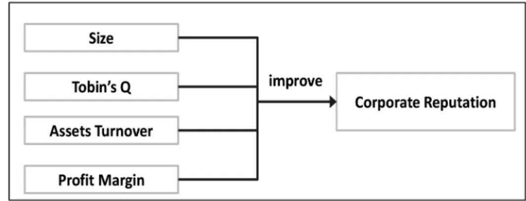 Figure 1 Relationship between Reputation Drivers and Corporate Reputation