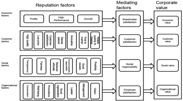 Figure 3 Basic Model of Corporate Reputation