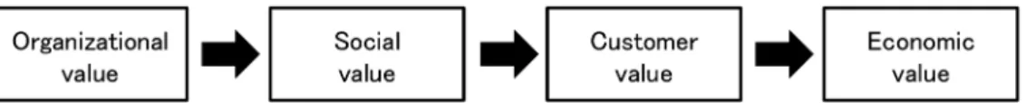 Figure 4 Does Corporate Reputation Improve Economic Value?